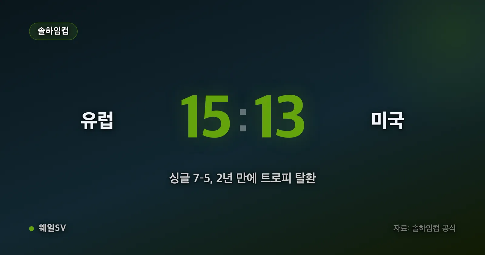네덜란드 골프장 18번 그린 옆에서 유럽팀 선수들이 파란 깃발을 흔들며 솔하임컵 트로피를 들어 올리는 장면