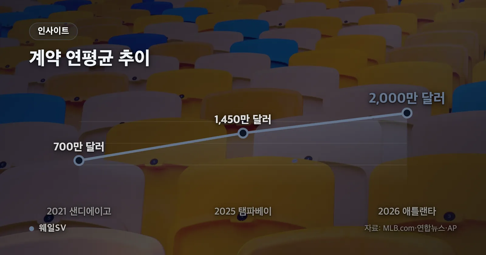 KBO 891경기와 MLB 588경기의 100경기당 홈런 14.9개 대 8.8개, 도루 15.0개 대 14.3개를 비교한 묶음 막대 차트