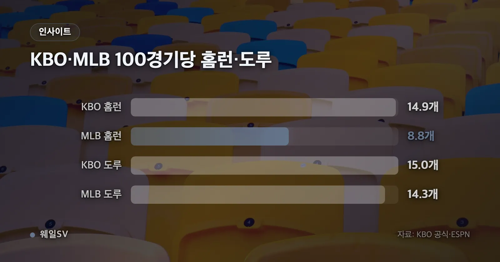 샌디에이고·탬파베이·애틀랜타 세 계약의 보장 총액과 성과급 포함 최대 총액을 구단별로 비교한 막대 그래프
