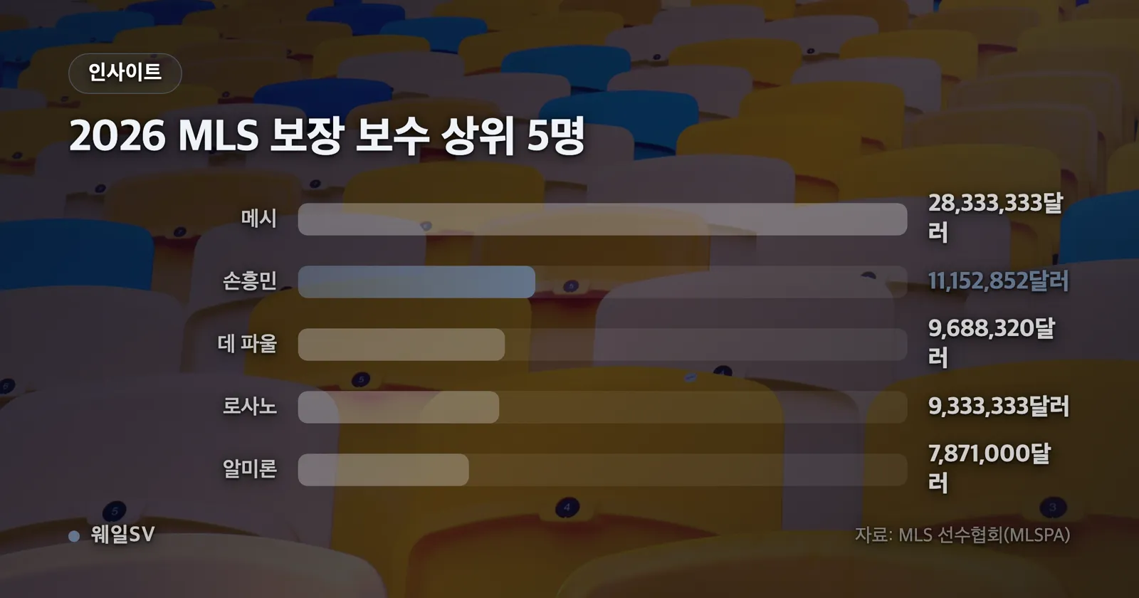 MLS 보장 보수 1위부터 5위까지 선수별 금액을 손흥민과 비교하는 막대그래프