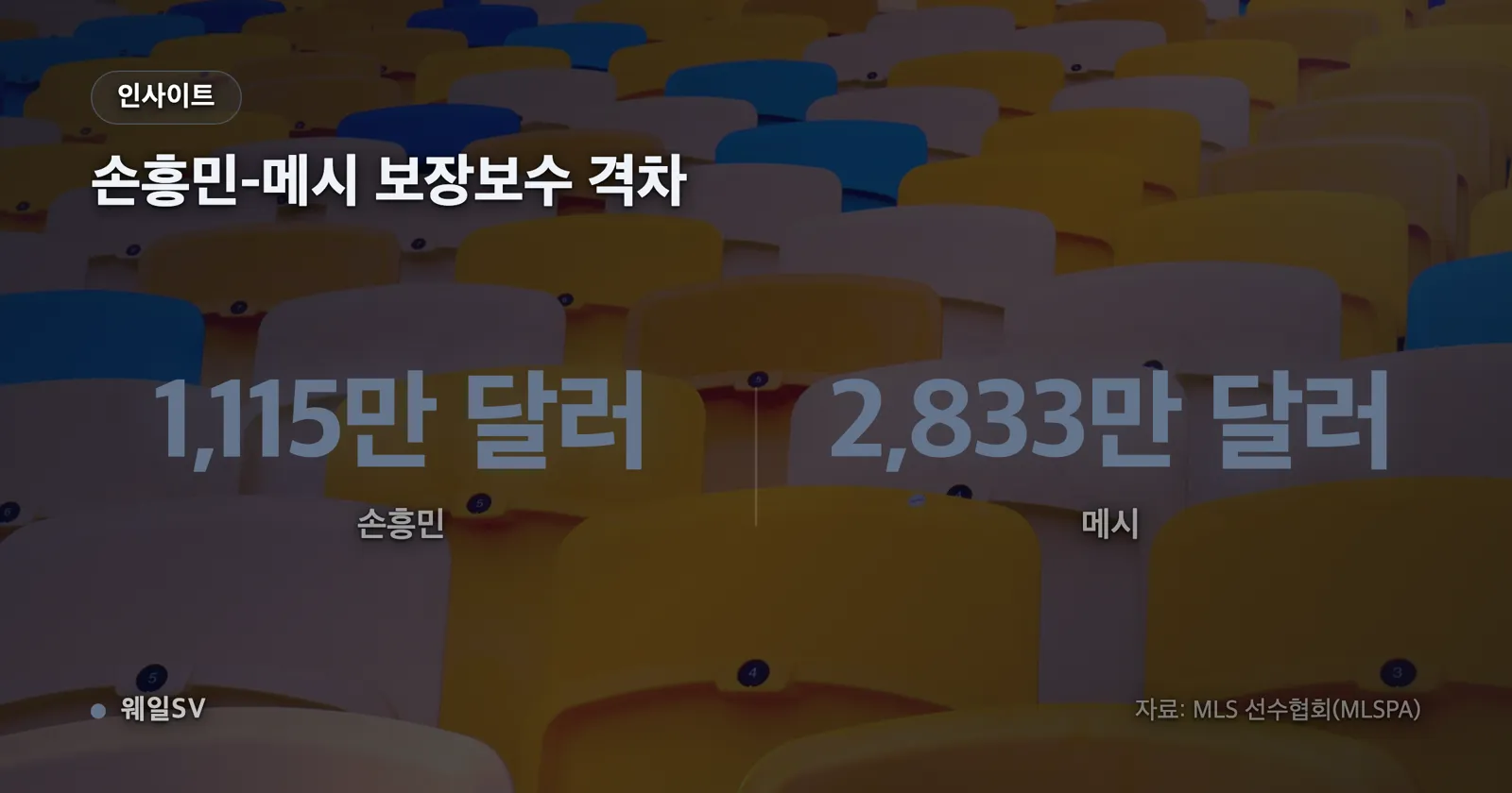 손흥민과 메시의 2026년 기본급과 보장 보수를 나란히 세운 세로 막대 비교 차트