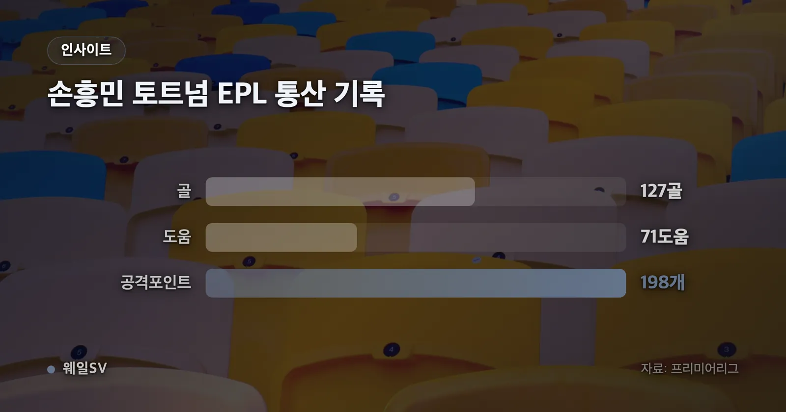 손흥민의 토트넘 공식전 173골 가운데 프리미어리그 골과 그 밖의 대회 골을 나눠 보여주는 도넛 차트
