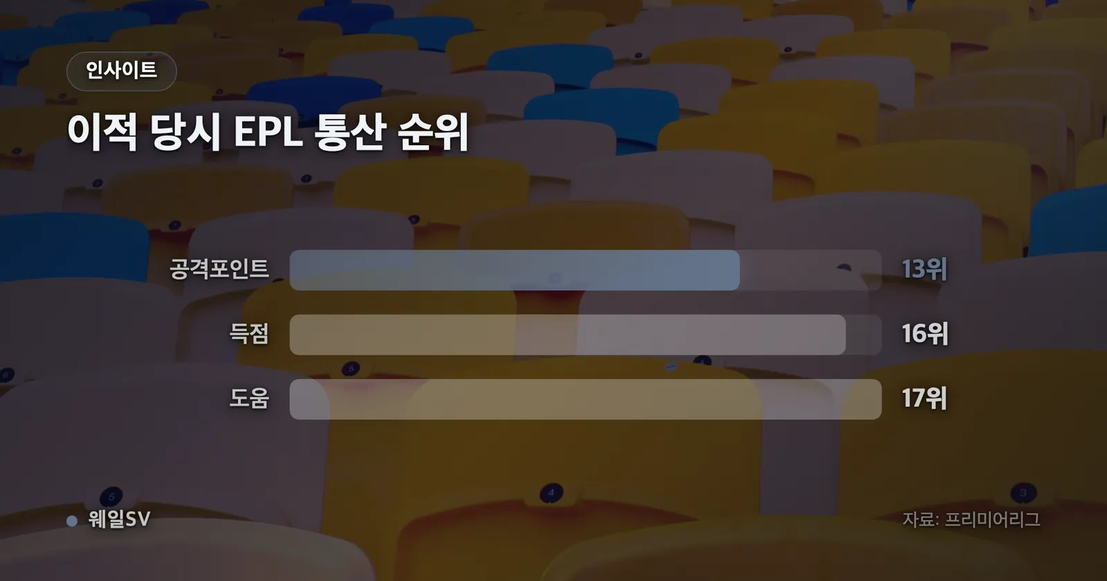 손흥민의 이적 당시 프리미어리그 통산 득점·도움·공격포인트 순위를 세 칸에 나눠 보여주는 인포그래픽