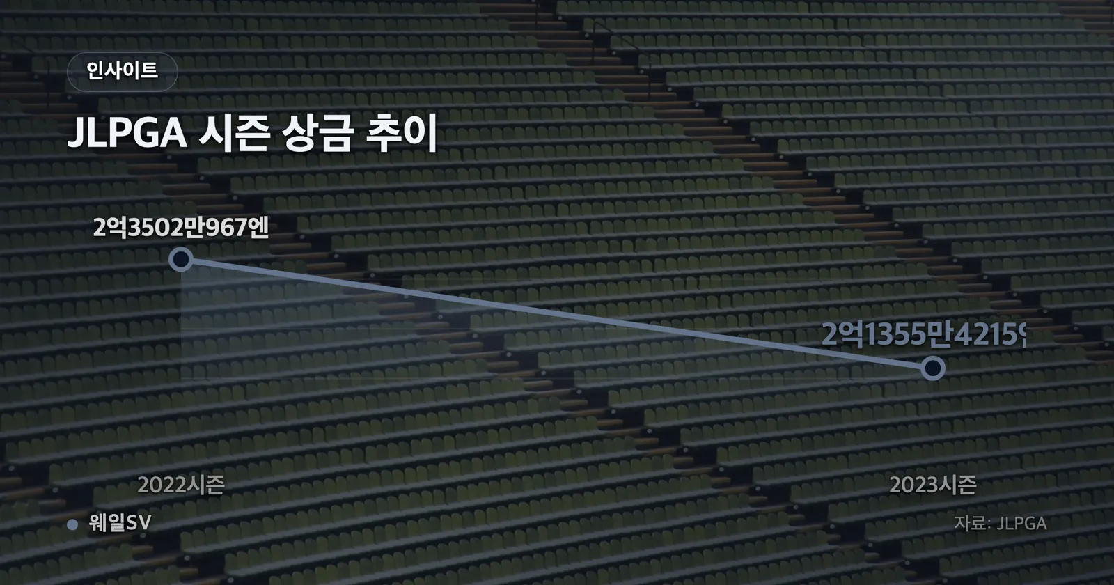 총상금 2억 엔을 나타낸 원형 도넛 차트에서 우승 상금 3600만 엔 조각이 18%로 강조된 인포그래픽