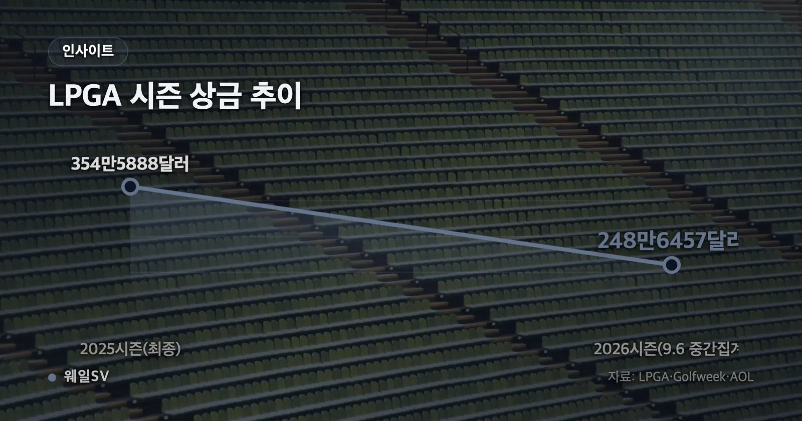 2025시즌 LPGA 상금 3,545,888달러를 나타낸 긴 막대 안에서 AIG 위민스 오픈 우승 상금 1,462,500달러 구간이 41.2%로 색칠된 누적 막대그래프