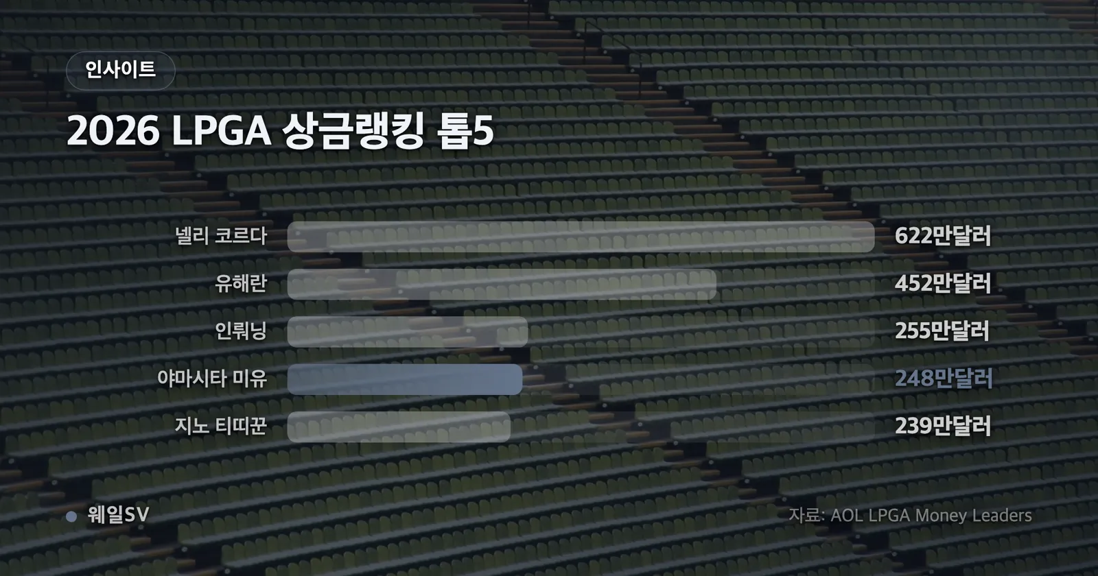 2026 LPGA 상금랭킹 1~5위 선수별 누적 상금 가로 막대와 대회당 평균 상금 점을 함께 표시하고 야마시타 미유 막대를 강조한 비교 차트