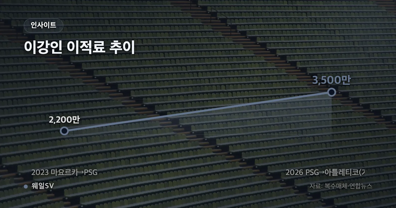기본 이적료 3,500만 유로 막대와 옵션 500만 유로를 덧댄 4,000만 유로 막대를 나란히 비교한 인포그래픽