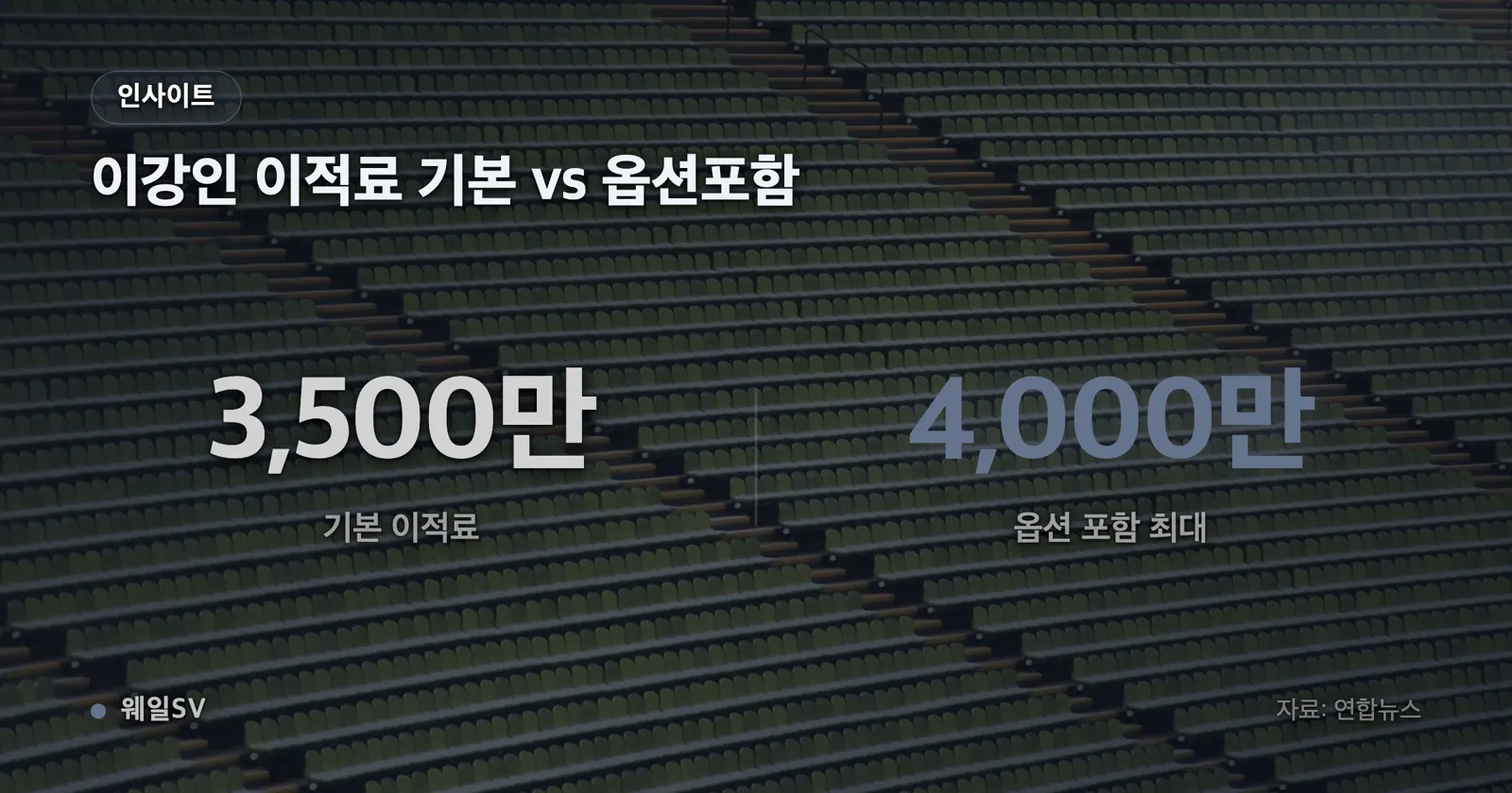오블라크 40만 유로부터 알마다 10만 유로까지 아틀레티코 선수별 추정 주급을 가로 막대로 정렬하고 이강인 11만5,000유로를 강조한 인포그래픽