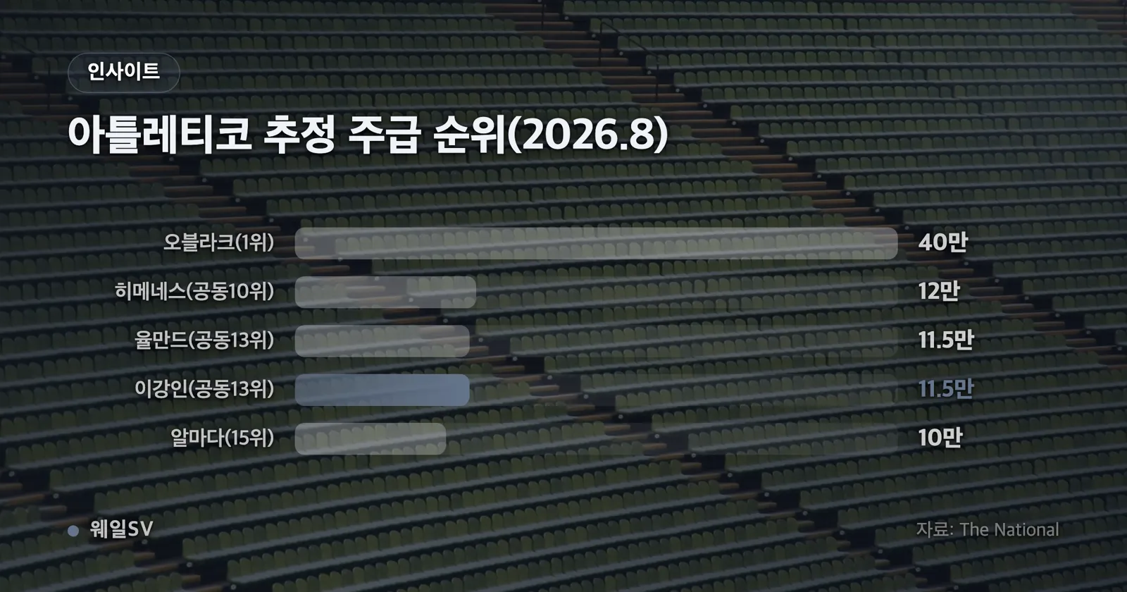 이강인 2800만 유로, 김민재 2000만 유로, 손흥민 1500만 유로를 가로 막대로 비교한 차트