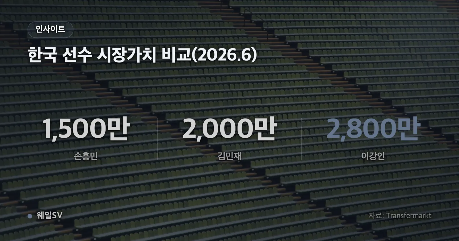 발렌시아 2018년 데뷔, 마요르카 2021년 자유계약, PSG 2023년 2200만 유로, 아틀레티코 2026년 3500만 유로를 연도와 금액으로 이어 붙인 타임라인 그래픽