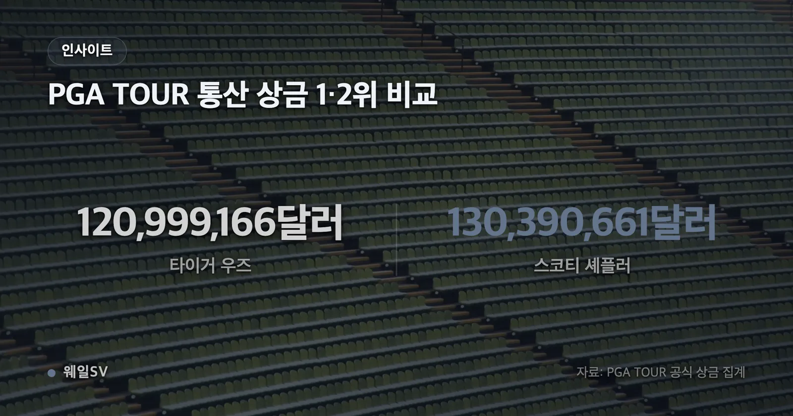웨일SV가 만든 그래픽 — 페덱스컵 복수 우승자를 로리 매킬로이 3회, 타이거 우즈 2회, 스코티 셰플러 2회 순으로 세운 가로 막대 차트
