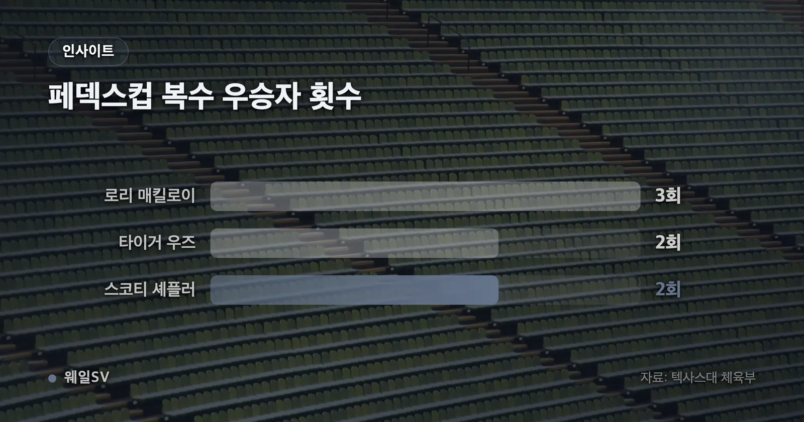 웨일SV가 만든 그래픽 — 통산 상금 1억 3,039만 달러와 2026시즌 상금 3,093만 달러, 투어챔피언십 우승 상금 1,000만 달러를 세 개의 세로 막대로 비교한 차트