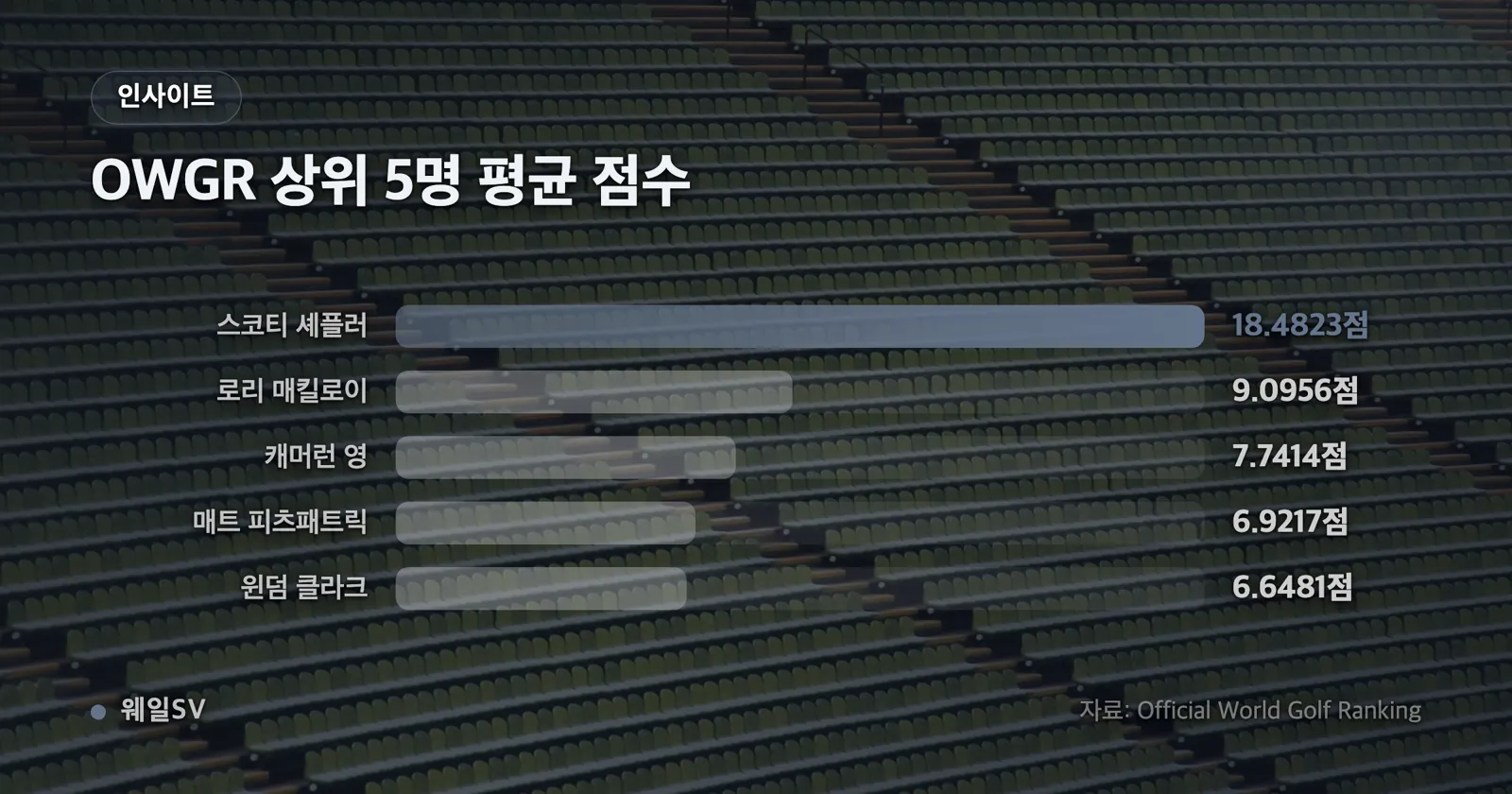 웨일SV가 만든 그래픽 — OWGR 세계랭킹 상위 5명의 평균 점수를 셰플러 18.4823부터 윈덤 클라크 6.6481까지 세로 막대로 비교한 차트
