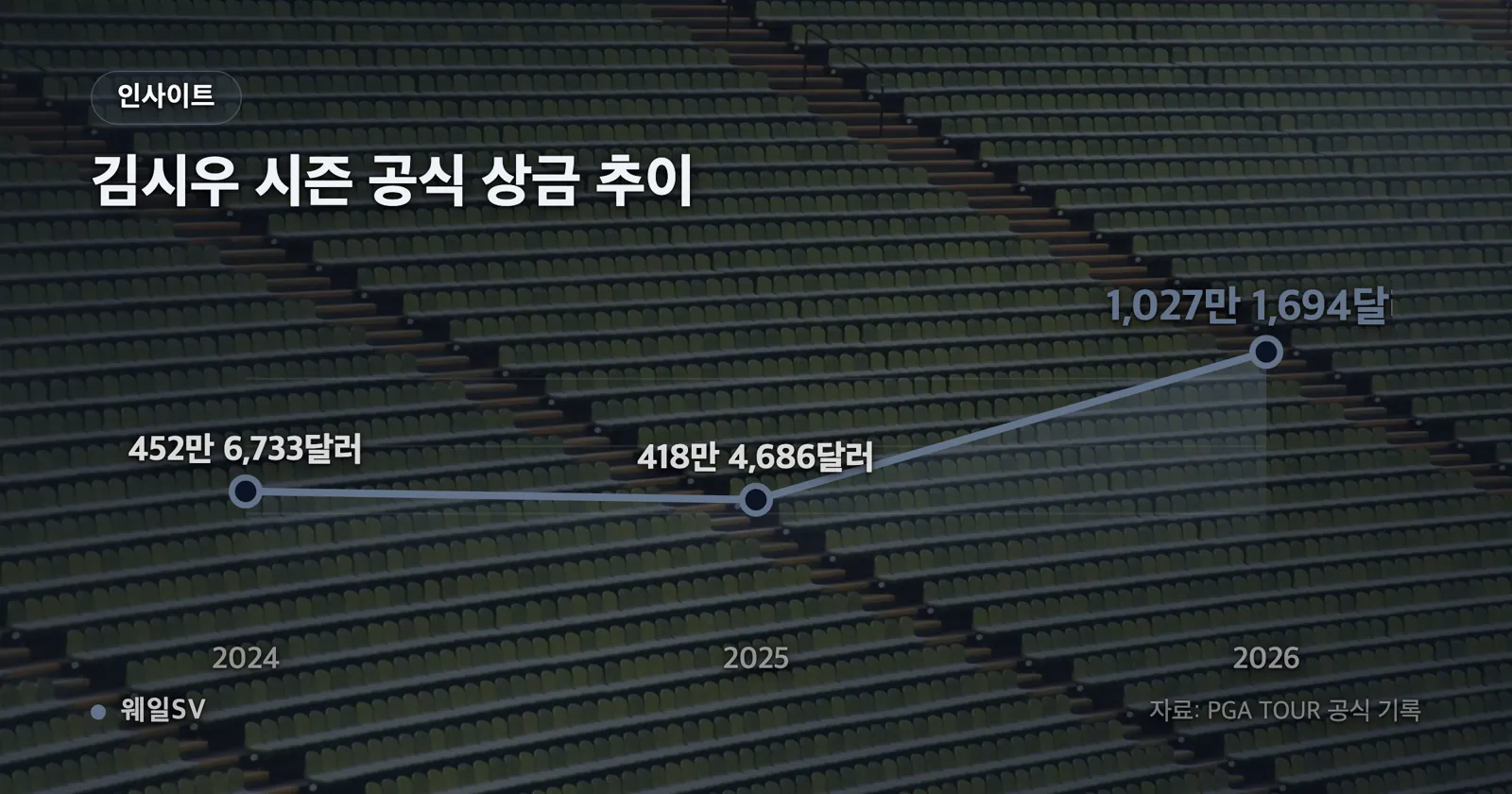 2026 PGA TOUR 시즌 공식 상금 상위 9명의 금액을 내림차순 가로 막대로 정리하고 8위 김시우 막대를 강조한 인포그래픽