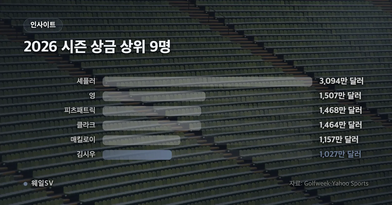 가로축에 2024·2025·2026 세 연도가 놓이고 세 번째 막대가 앞선 두 막대보다 두 배 넘게 솟은 시즌별 상금 추이 막대차트