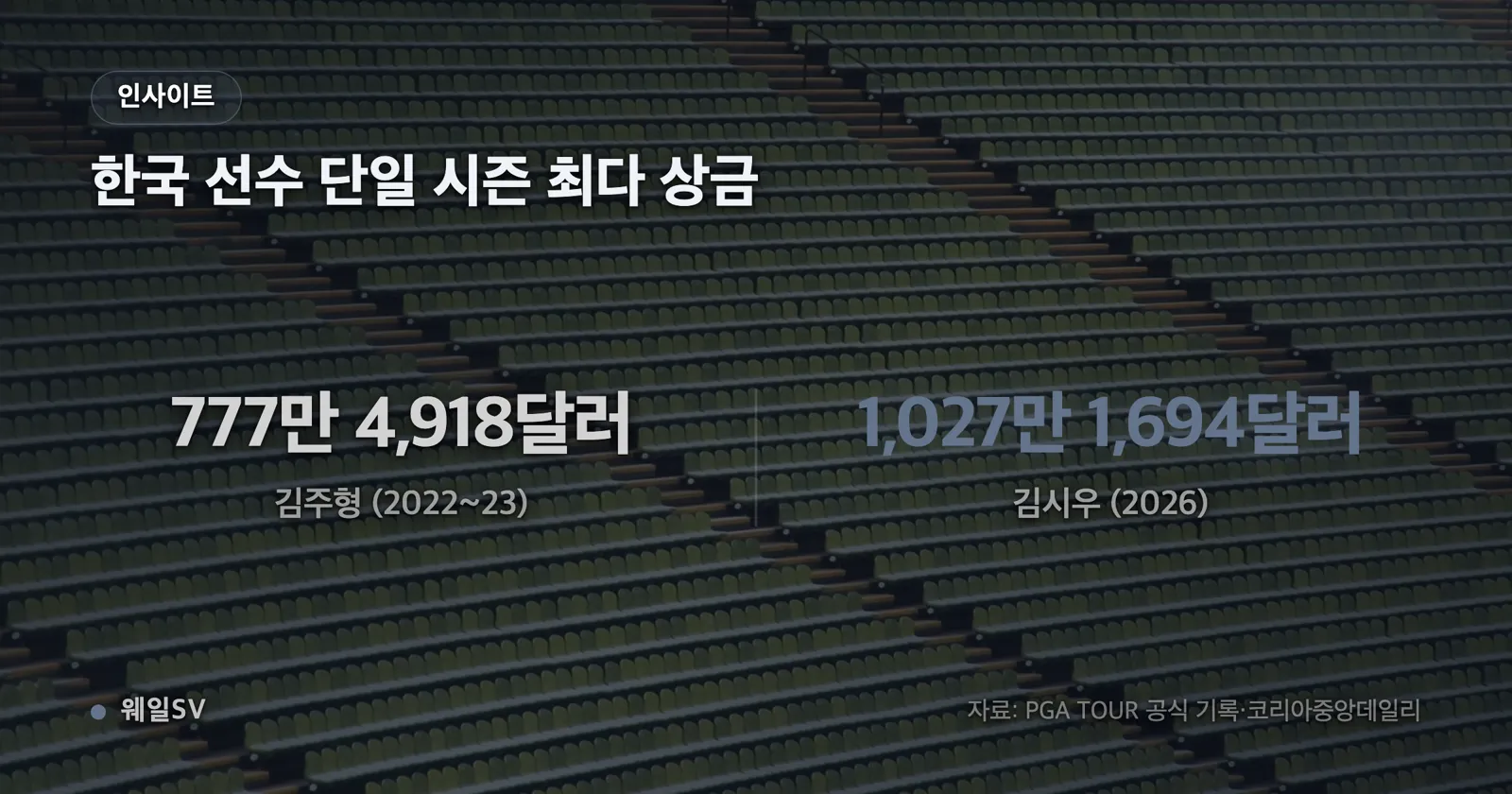 세인트주드 216만·투어 챔피언십 53만·BMW 12만 달러 세 대회 상금을 금액 순으로 세운 가로 막대차트