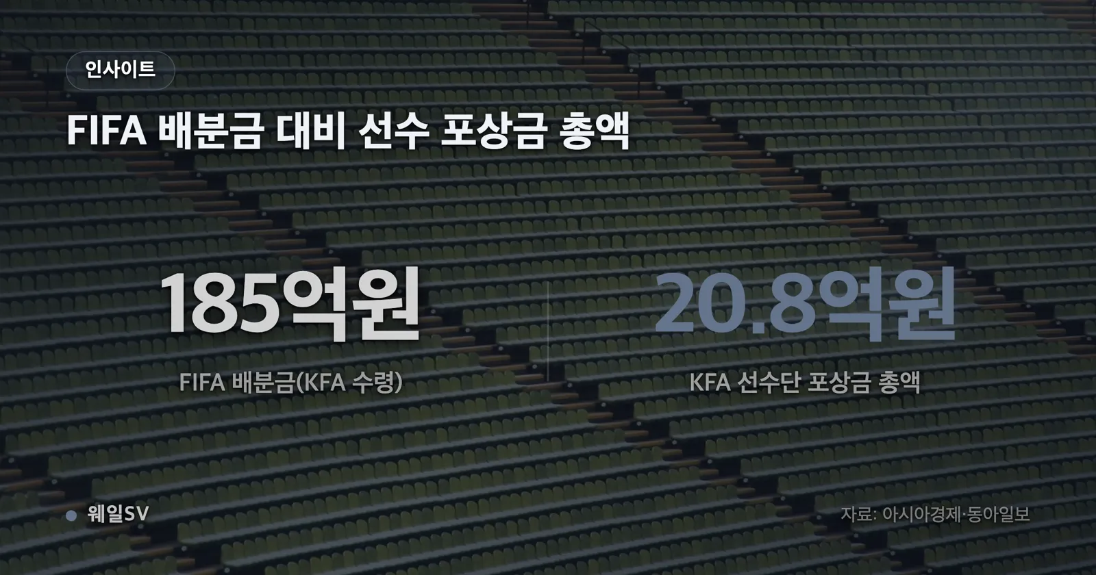 한국이 확보한 FIFA 배분금 1250만 달러를 대회 준비금 250만 달러와 조별리그 탈락 배분금 1000만 달러로 나눈 누적 막대 인포그래픽