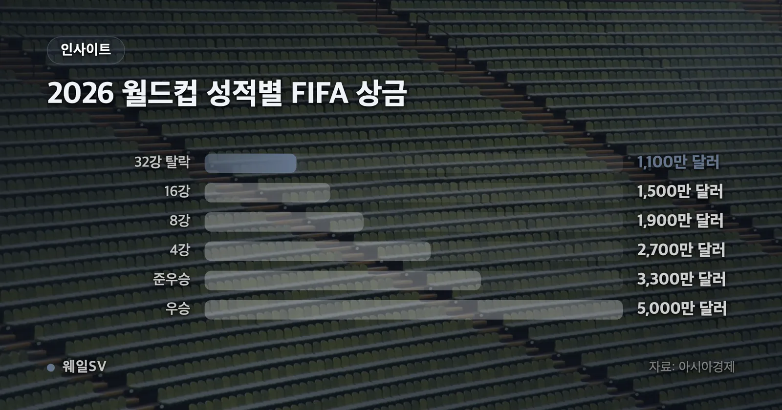 선수 1인당 포상금 8000만 원의 구성을 기본수당 5000만 원과 체코전 승리수당 3000만 원으로 나눈 누적 막대 인포그래픽