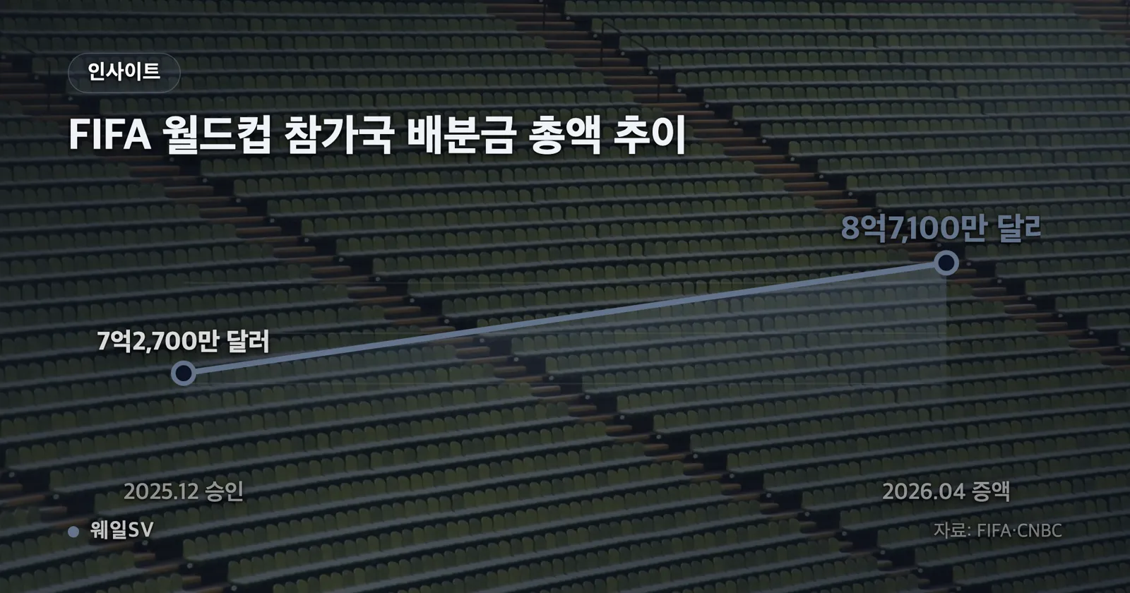 2026 월드컵 참가국 감독 추정 연봉 상위와 홍명보의 위치를 가로 막대로 비교한 랭킹 차트