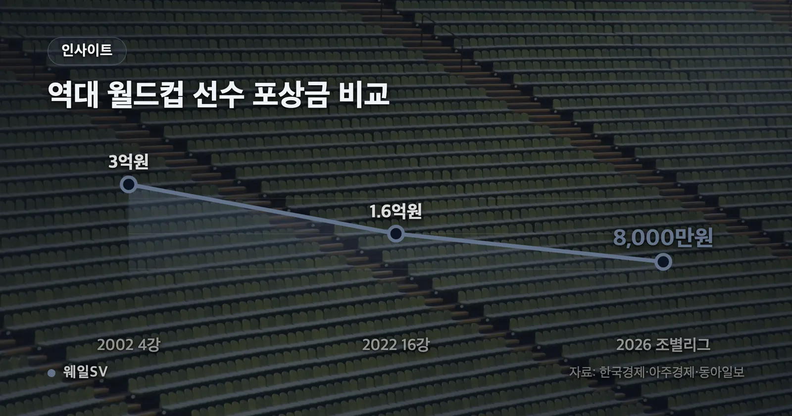 2002년 3억 원, 2022년 1억6000만 원, 2026년 8000만 원으로 내려가는 선수 1인당 포상금 추세 막대 그래프