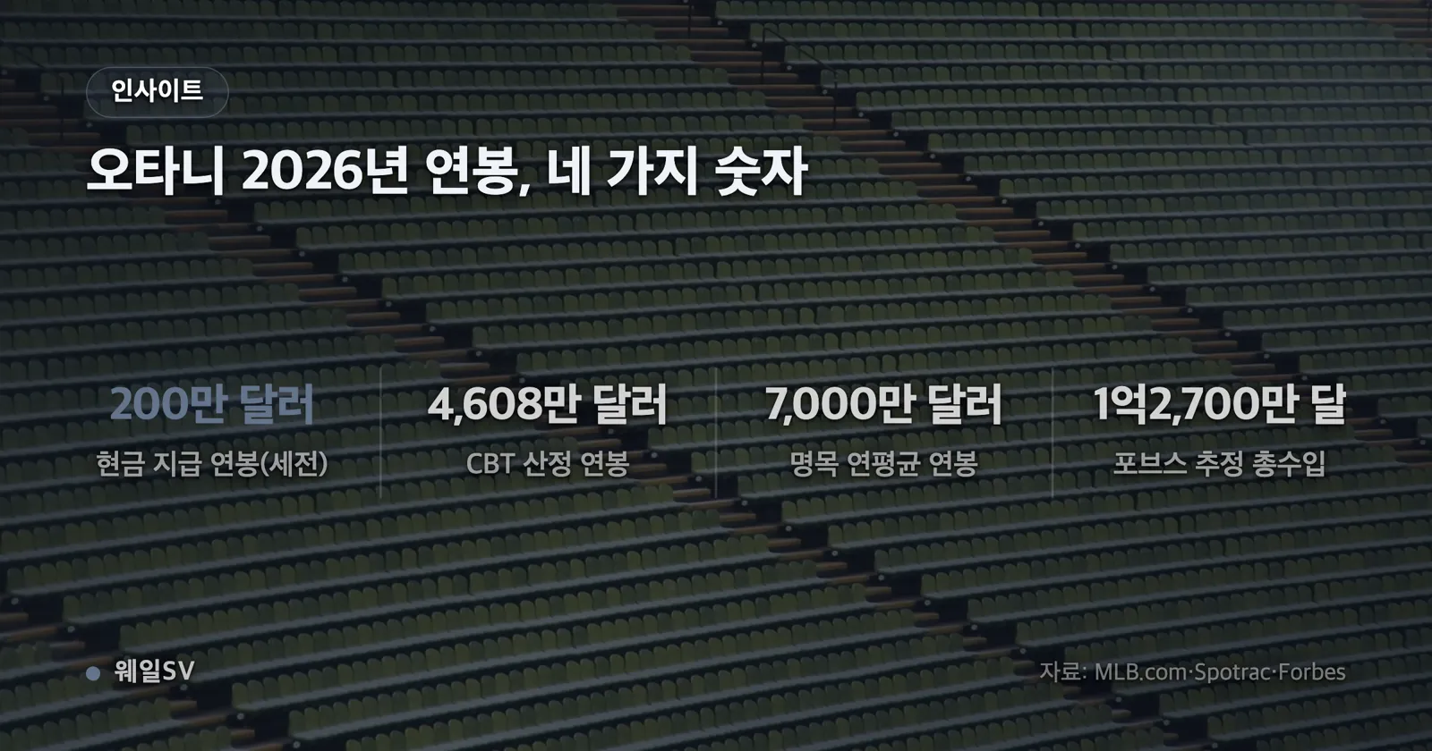 2024~2033년 매년 200만 달러 막대와 2034~2043년 매년 6,800만 달러 막대가 20년 타임라인 위에 이어지는 지급 일정 막대 차트