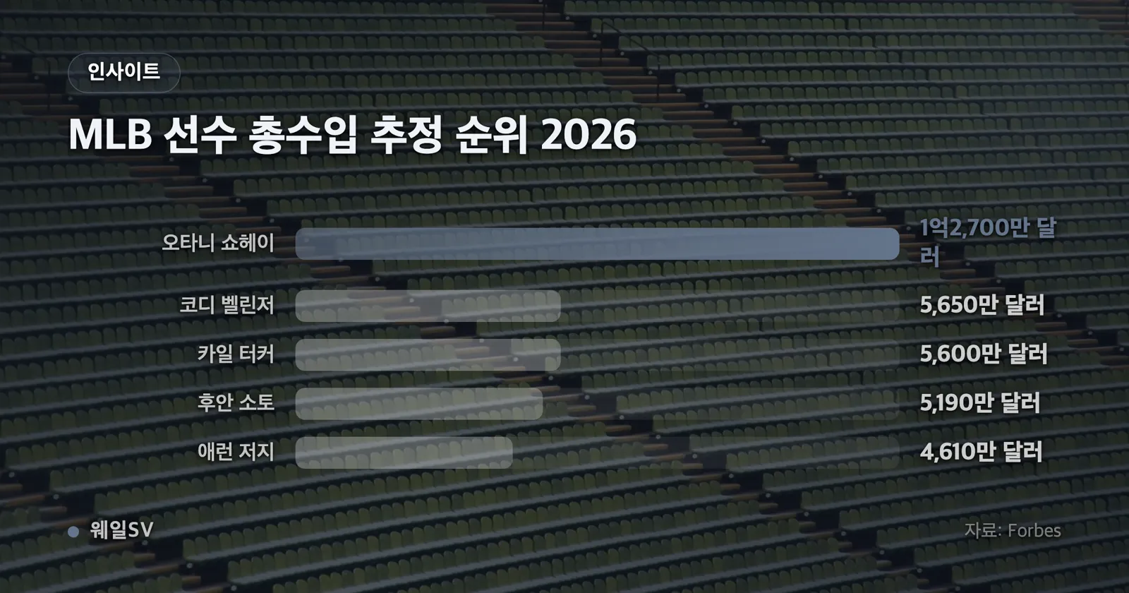 명목 연평균 7,000만 달러, 2026년 CBT 산정액 4,608만 달러, 2026년 현금 연봉 200만 달러를 나란히 비교한 가로 막대 차트