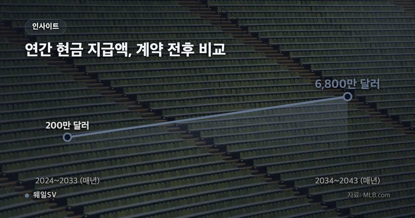 포브스 2026 MLB 선수 총수입 추정 상위 5명 오타니 1억2,700만·벨린저 5,650만·터커 5,600만·소토 5,190만·저지 4,610만 달러를 비교한 막대 차트