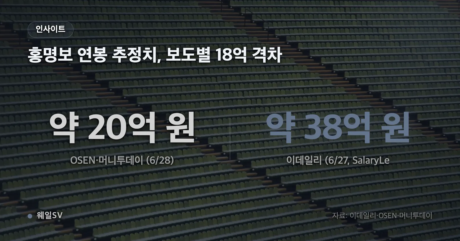 2026년 6월 27일 이데일리 보도(216만 유로·약 38억 원·16위)와 6월 28일 OSEN 보도(약 20억 원·24위)를 좌우로 대비한 비교 인포그래픽