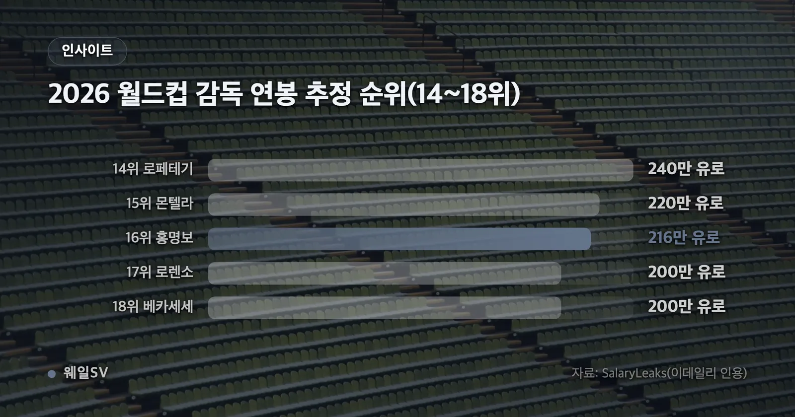 2026 월드컵 참가국 감독 연봉 추정 14~18위와 29위를 가로 막대로 나열하고 16위 홍명보 막대를 강조한 순위 차트