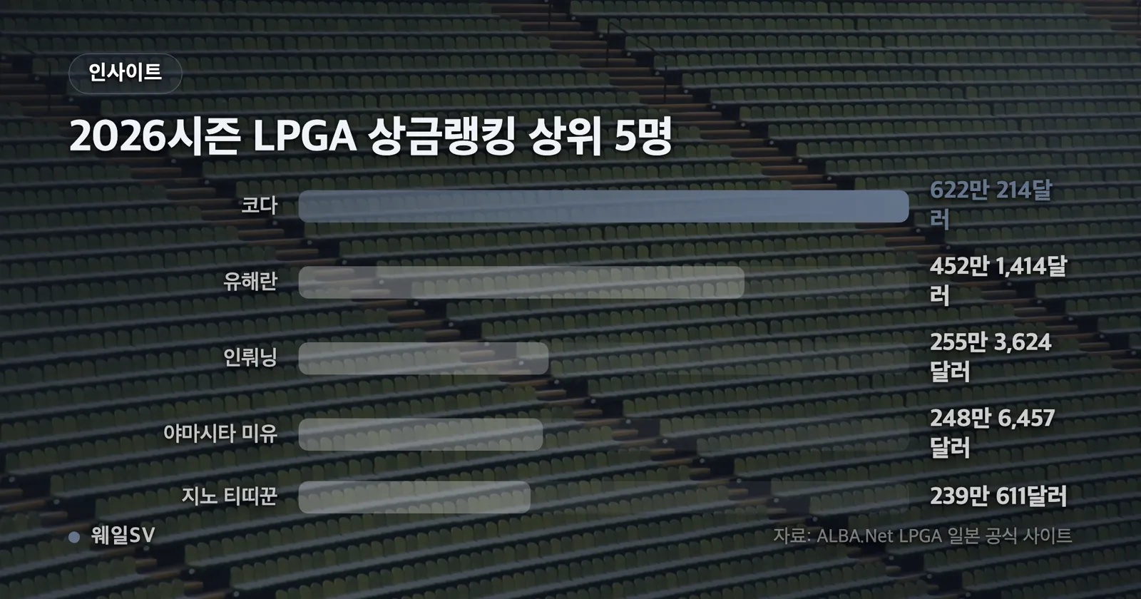 2024시즌 LPGA 최종 상금랭킹 지노 티띠꾼 606만 달러, 넬리 코다 439만 달러, 리디아 고 320만 달러를 비교한 세로 막대 차트
