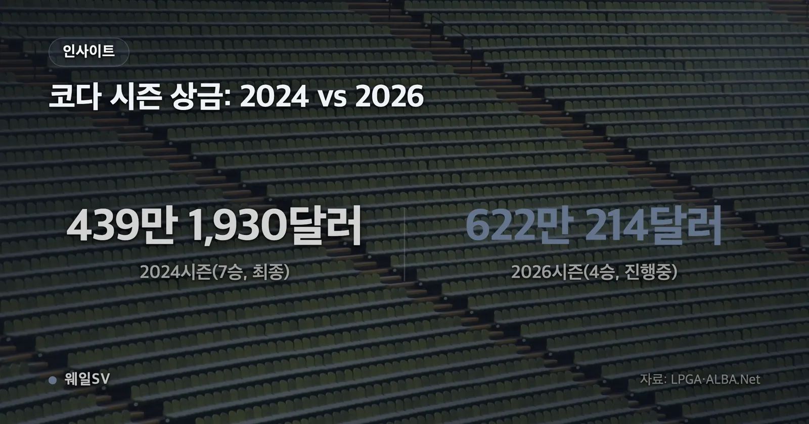 포브스가 추정한 2025년 총수입을 경기 수입과 경기 외 수입으로 나눈 누적 막대 차트로, 넬리 코다 300만 달러와 1,000만 달러, 지노 티띠꾼 830만 달러와 200만 달러를 비교