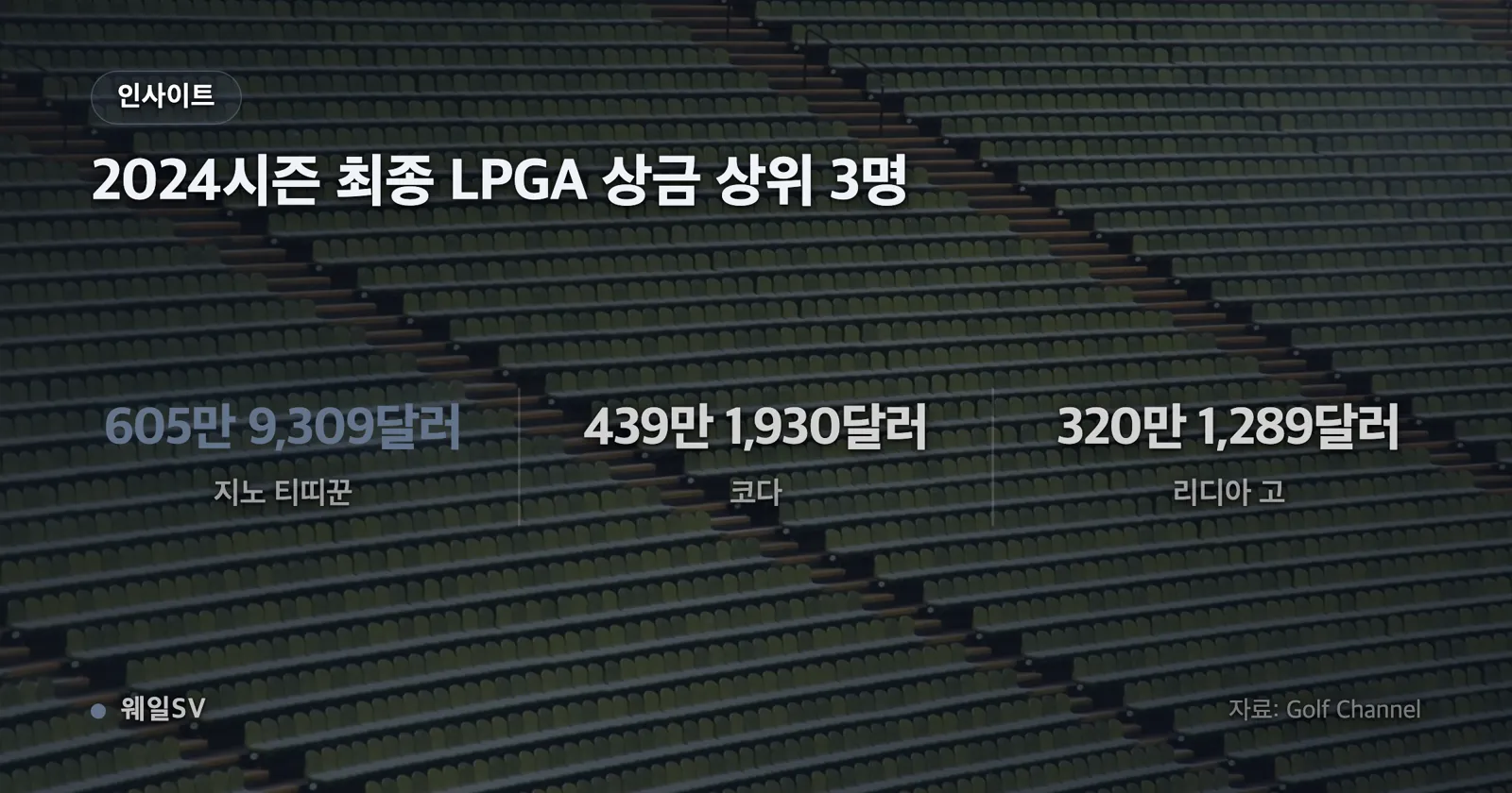 넬리 코다의 2024시즌 최종 상금 439만 달러와 2026시즌 누적 상금 622만 달러를 나란히 놓고, 2026시즌 막대 안에 US 여자오픈 우승 상금 250만 달러 구간을 표시한 막대 차트