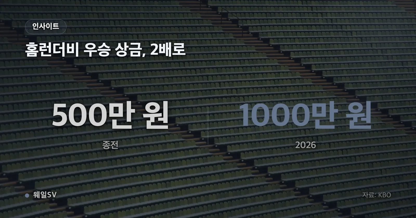 뉴스1 보도 기준 홈런더비 결승에서 강백호와 오태곤이 7홈런 동점을 이룬 뒤 서든데스에서 강백호만 1홈런을 추가한 결과를 보여주는 막대그래프