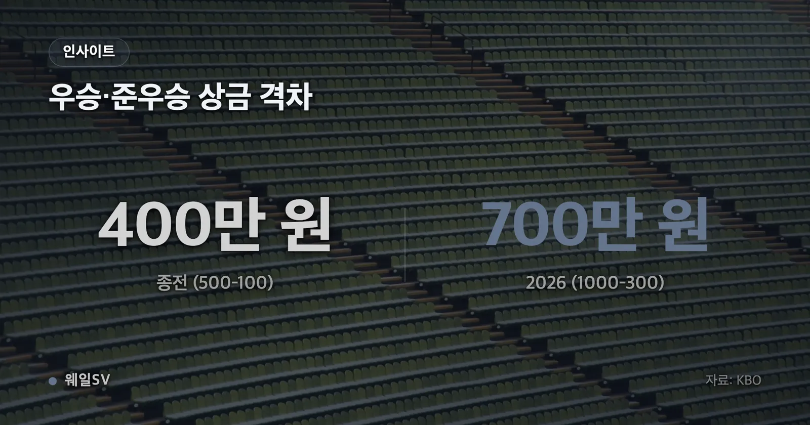 KBO 발표 자료 기준 홈런더비 우승·준우승 상금을 종전과 2026년으로 나눠 비교하고 두 순위 간 격차 400만 원과 700만 원을 함께 표시한 막대그래프