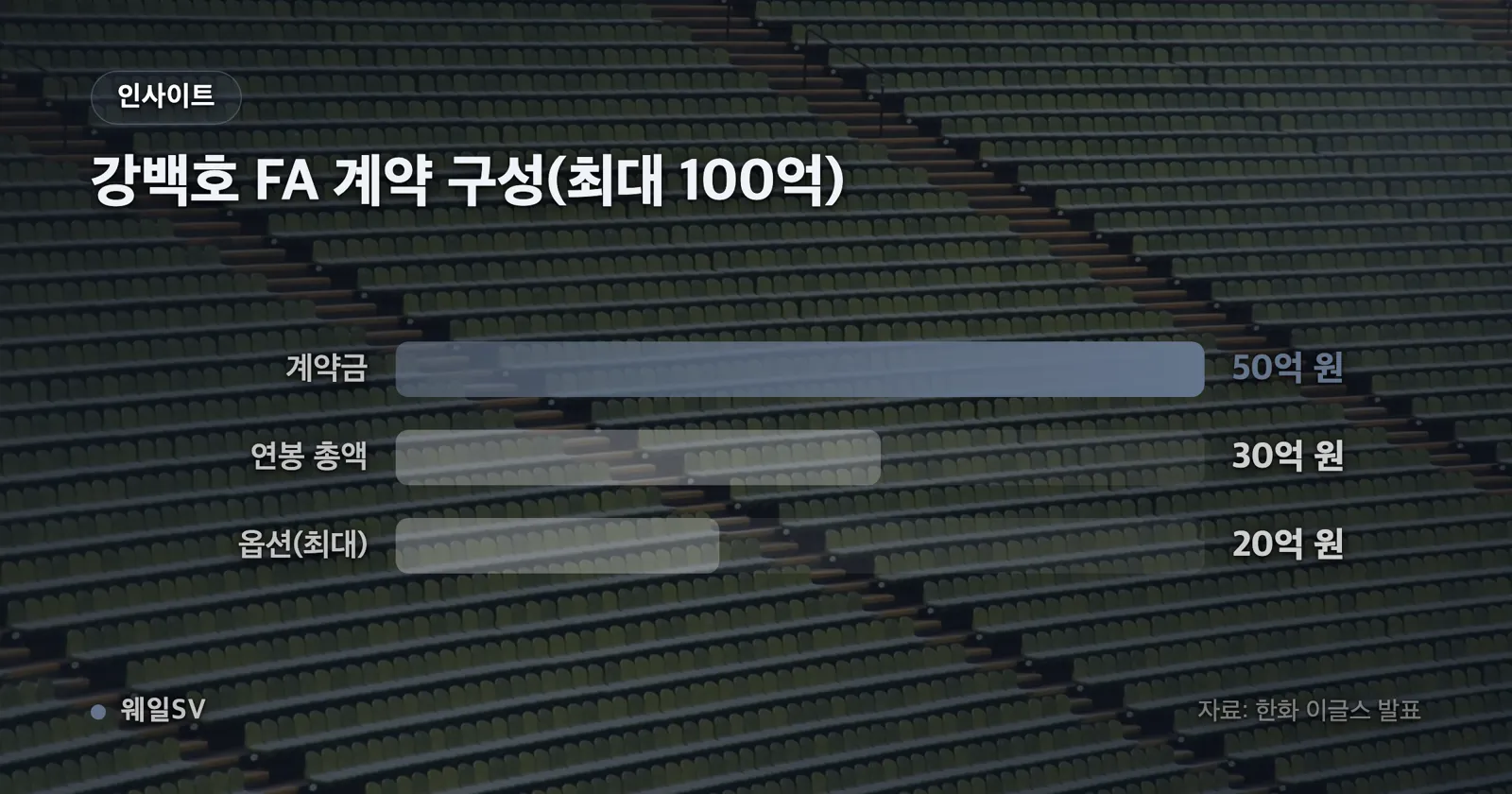 한화 구단 발표 기준 강백호의 FA 계약 4년 최대 100억 원을 계약금 50억 원, 연봉 총액 30억 원, 옵션 20억 원으로 나눠 보여주는 누적 막대그래프