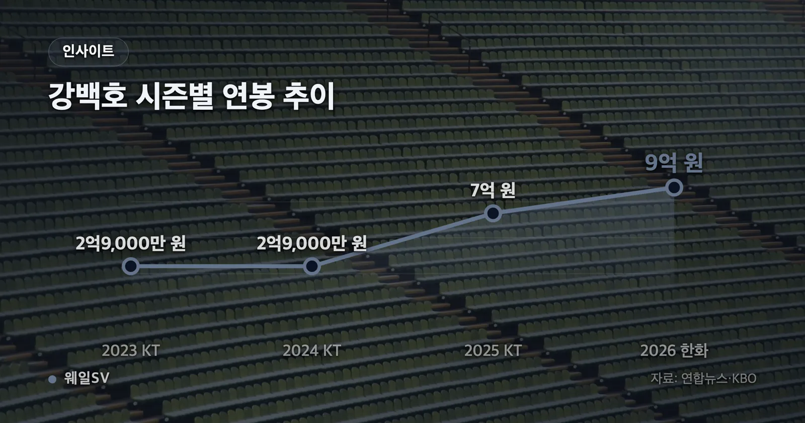 2023~2026시즌 강백호 연봉 막대 그래프: 2억9,000만 원 두 개 막대 뒤 7억 원(+141.4%), 9억 원(+28.6%)으로 가파르게 솟는 추세선