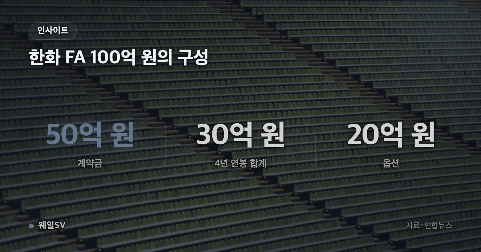 100억 원을 세 구간으로 나눈 가로 누적 막대 그래프: 계약금 50억 원, 4년 연봉 총액 30억 원, 옵션 20억 원, 그 위에 2026시즌 공시 연봉 9억 원 표시