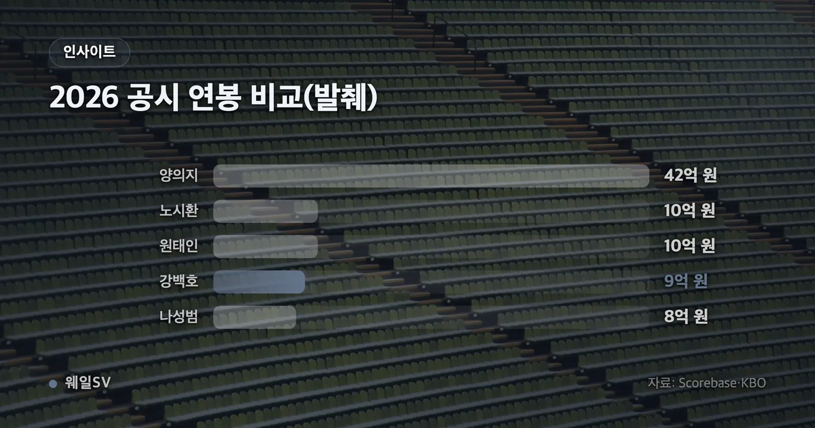2026시즌 KBO 국내 선수 공시 연봉 가로 막대 차트: 양의지 42억 원이 가장 길고, 노시환·원태인 10억 원, 강백호 포함 4명 9억 원, 나성범 8억 원 순으로 짧아지는 막대