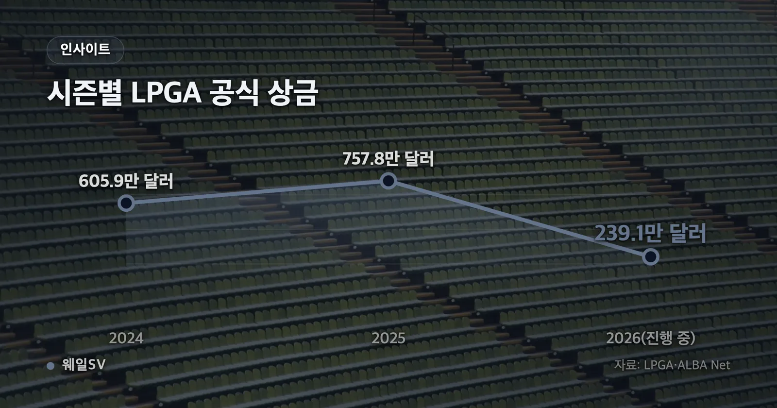 2024·2025·2026시즌 지노 티띠꾼 LPGA 공식 상금을 비교한 세로 막대그래프, 2025시즌 757만 달러 막대가 가장 높고 2026시즌 막대에 진행 중 표시