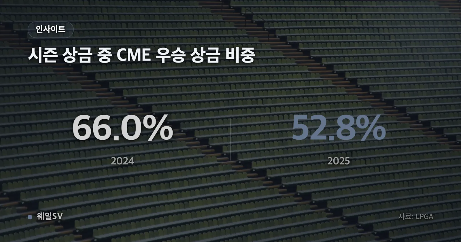 2024·2025시즌 티띠꾼 공식 상금을 CME 우승 상금 400만 달러와 나머지 대회 상금으로 나눈 누적 막대그래프, CME 비중 66.0%와 52.8% 표시