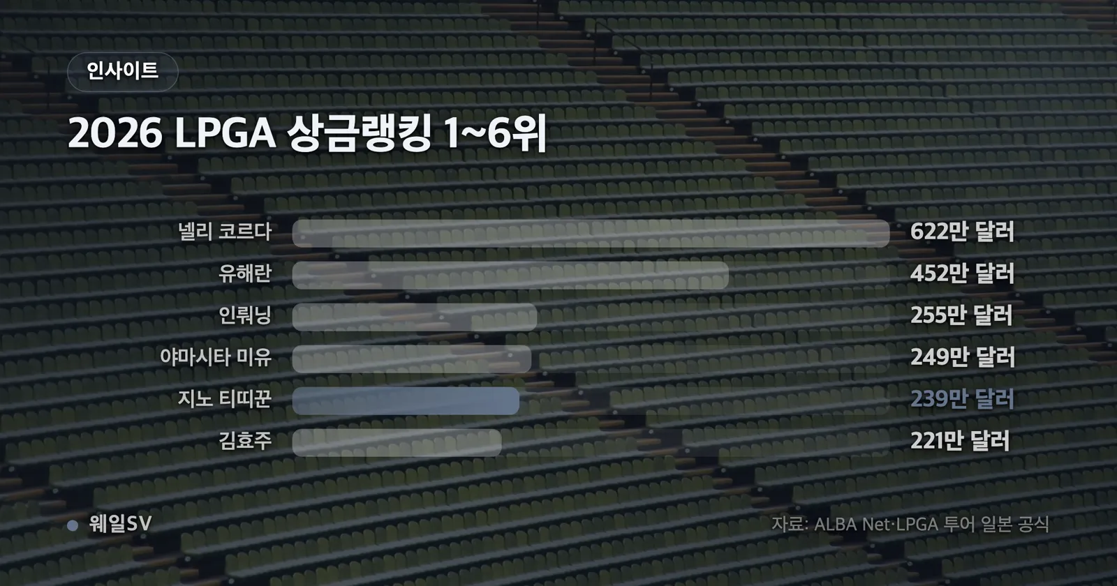 2026시즌 LPGA 상금랭킹 1~6위 선수 공식 상금을 가로 막대로 비교한 그래프, 넬리 코르다 622만 달러 1위와 5위 티띠꾼 막대 강조