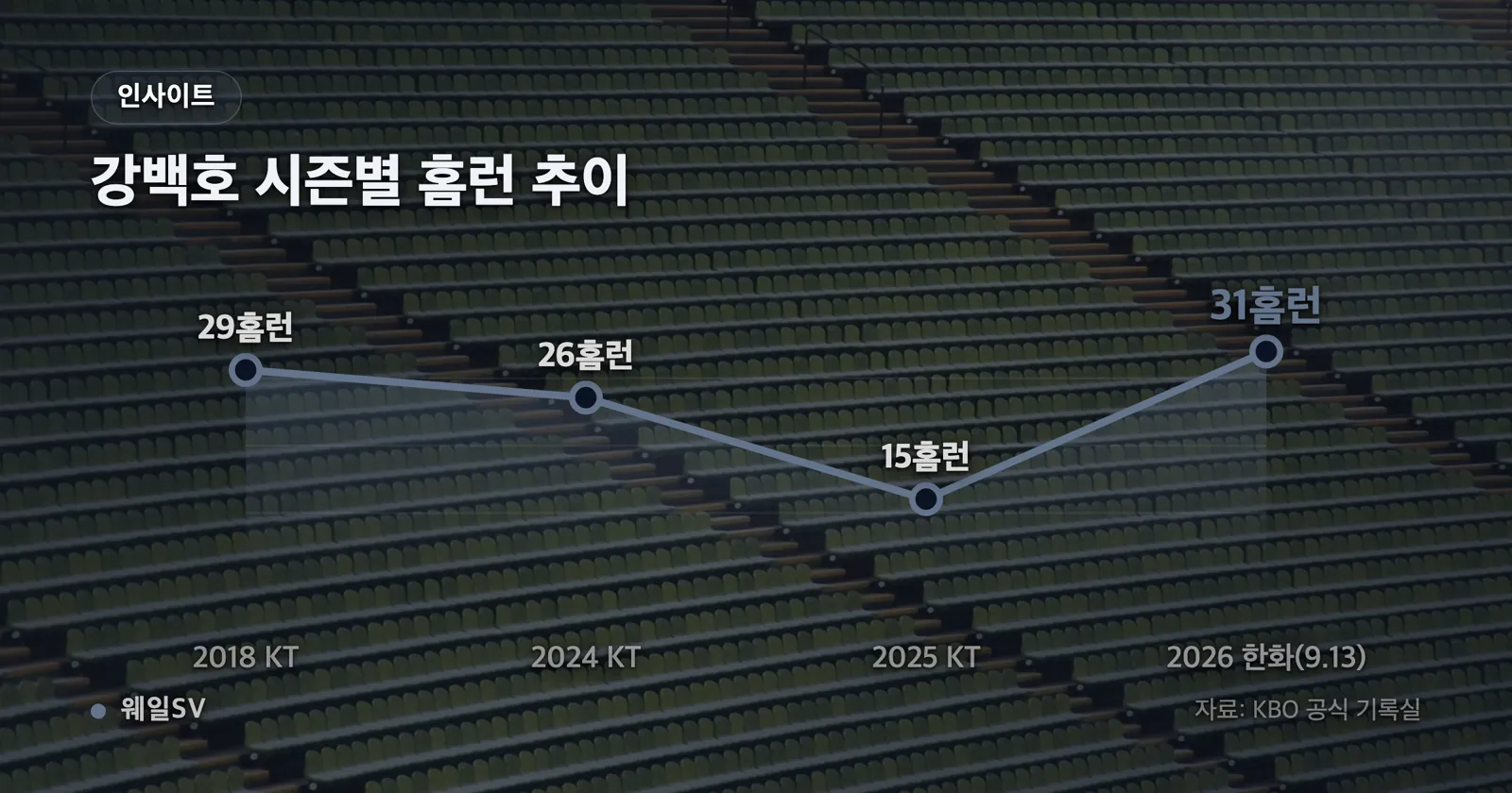 한화 이글스와 강백호의 FA 계약 4년 최대 100억 원을 계약금 50억 원, 연봉 총액 30억 원, 옵션 20억 원으로 나눈 누적 막대 그래프