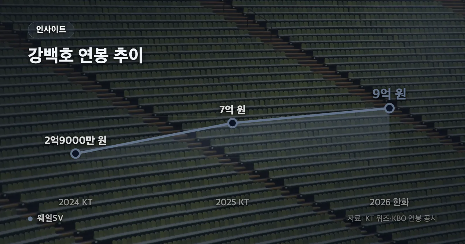 강백호 연봉이 2024년 2억9000만 원, 2025년 7억 원, 2026년 9억 원으로 오른 꺾은선 그래프와 종전 9년차 최고 연봉 장원삼 7억5000만 원 기준선