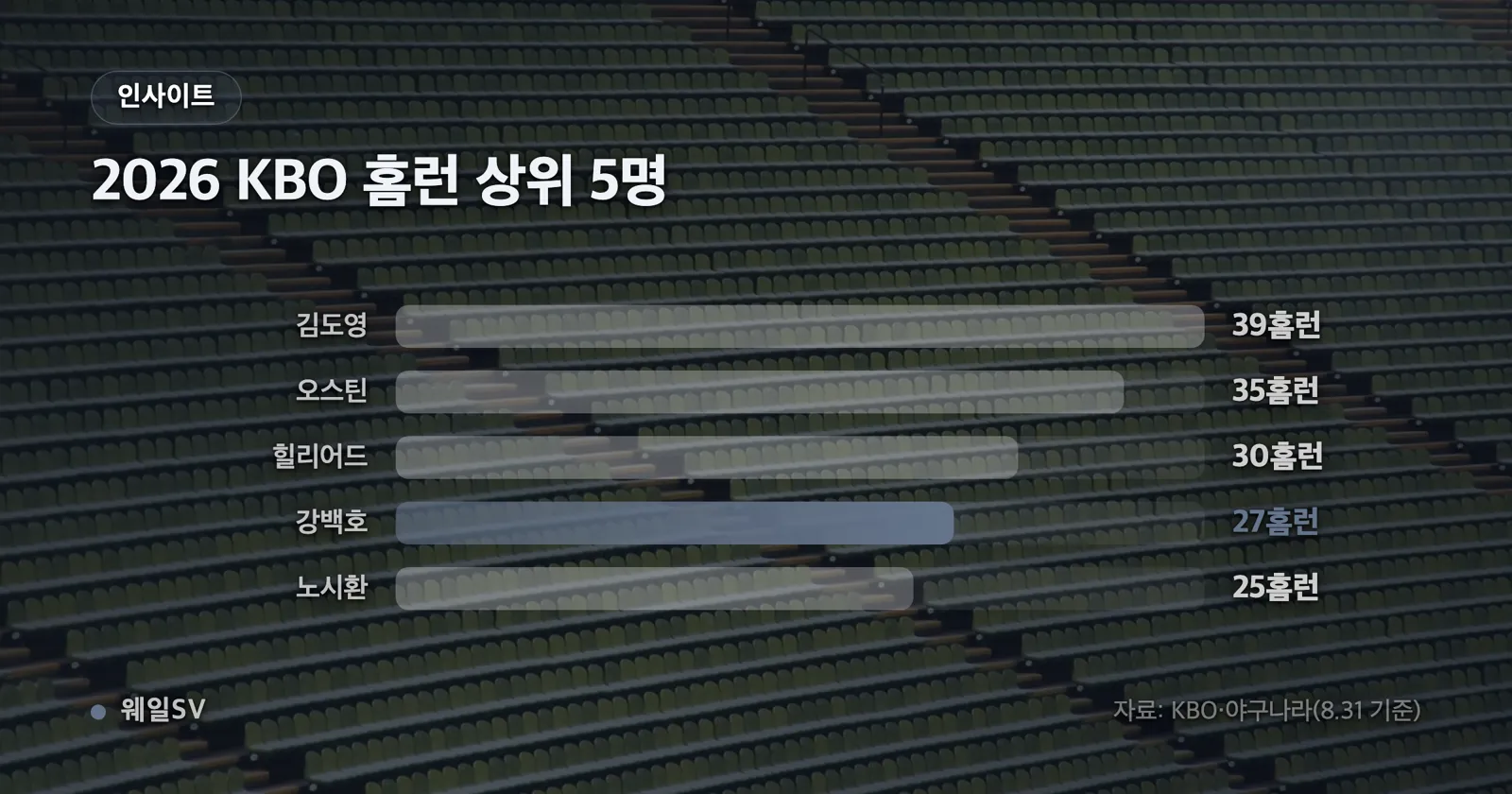 2026년 8월 31일 기준 KBO 홈런 상위 5명 김도영 39개, 오스틴 35개, 힐리어드 30개, 강백호 27개, 노시환 25개를 비교한 가로 막대 차트