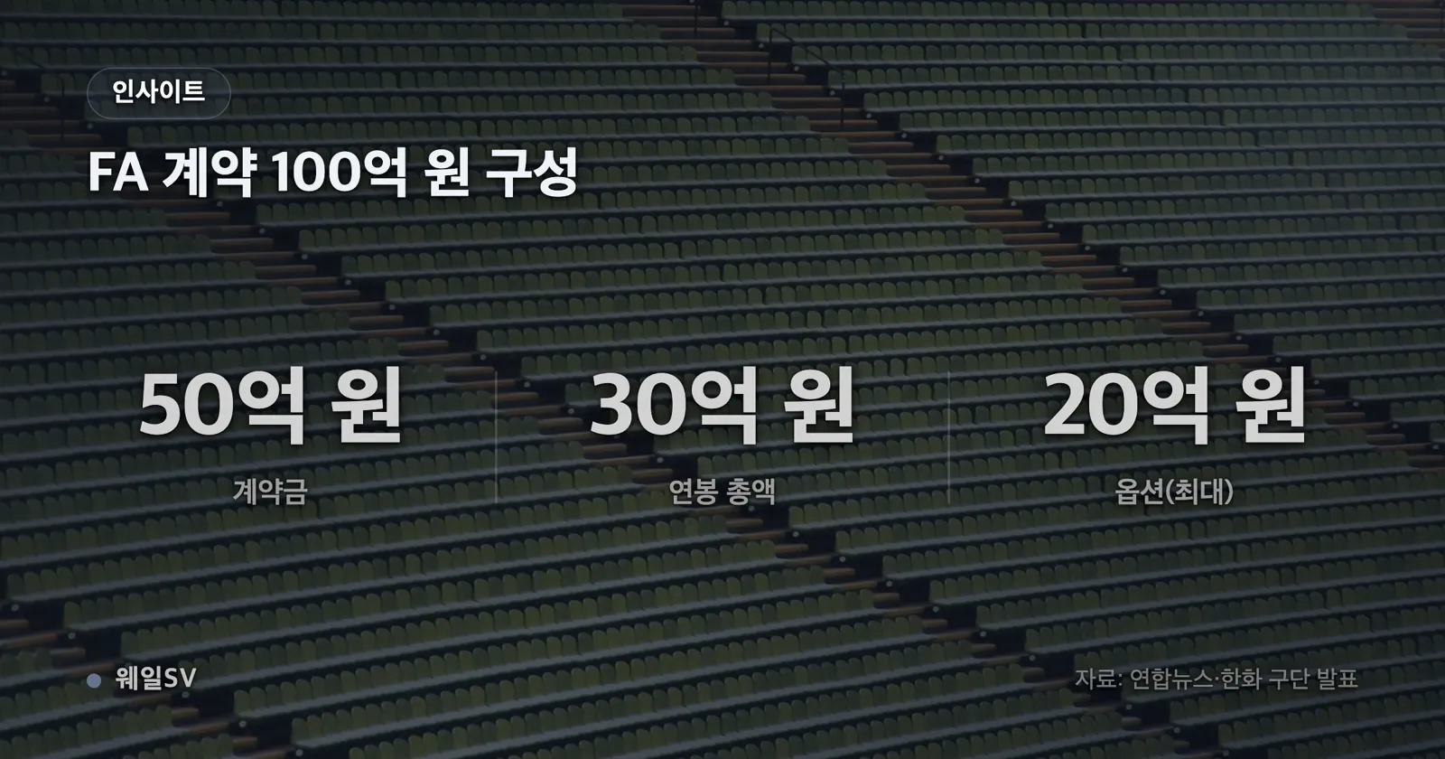 2026년 8월 31일 기준 KBO 타점 상위 5명 오스틴 111, 디아즈 102, 힐리어드 99, 김도영 98, 강백호 94를 비교한 가로 막대 차트