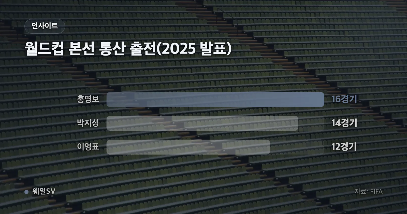 홍명보 감독 두 차례 월드컵 성적 비교 막대그래프, 2014 브라질 1무 2패와 2026 북중미 1승 2패, 울산 K리그1 2022·2023 우승 표시