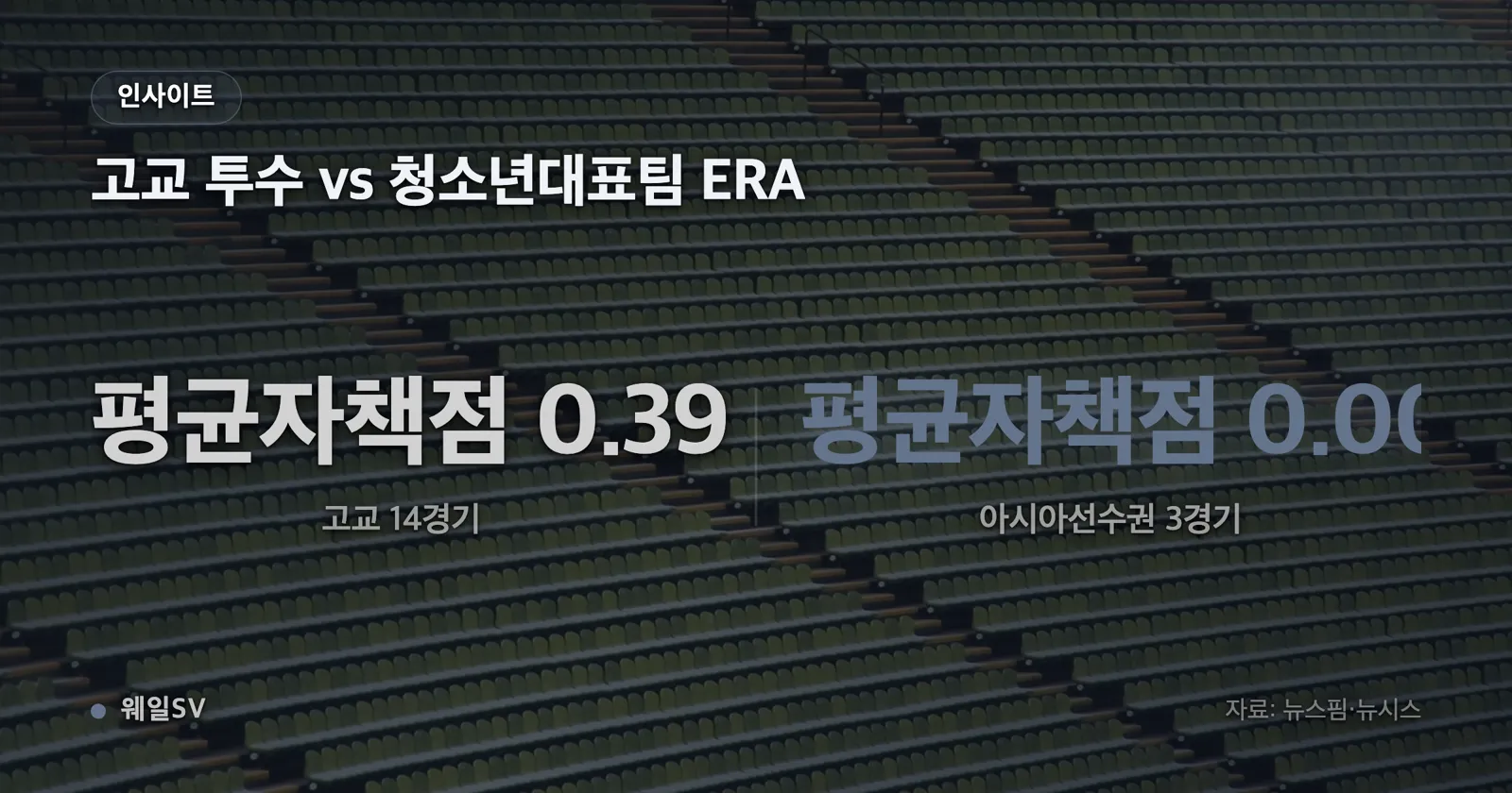 고교 기록과 아시아청소년선수권 기록의 9이닝당 탈삼진 15.2개와 14.4개를 나란히 비교한 가로 막대 인포그래픽