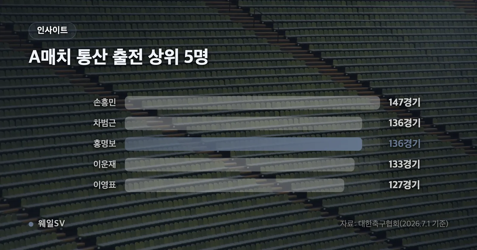 대한민국 남자 A매치 통산 출전 상위 5명(손흥민 147, 차범근 136, 홍명보 136, 이운재 133, 이영표 127경기)을 나란히 비교한 가로 막대 차트