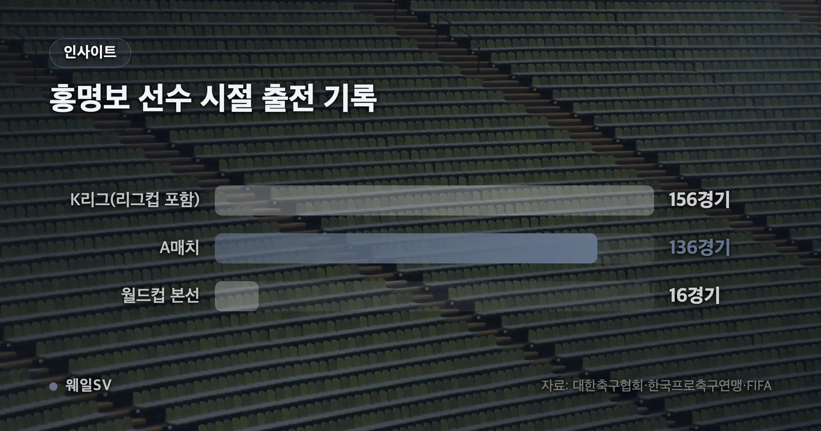 홍명보 선수 통산 기록을 A매치 136경기 10골, K리그 156경기 14골 8도움, 월드컵 본선 16경기로 나눠 비교한 막대 차트