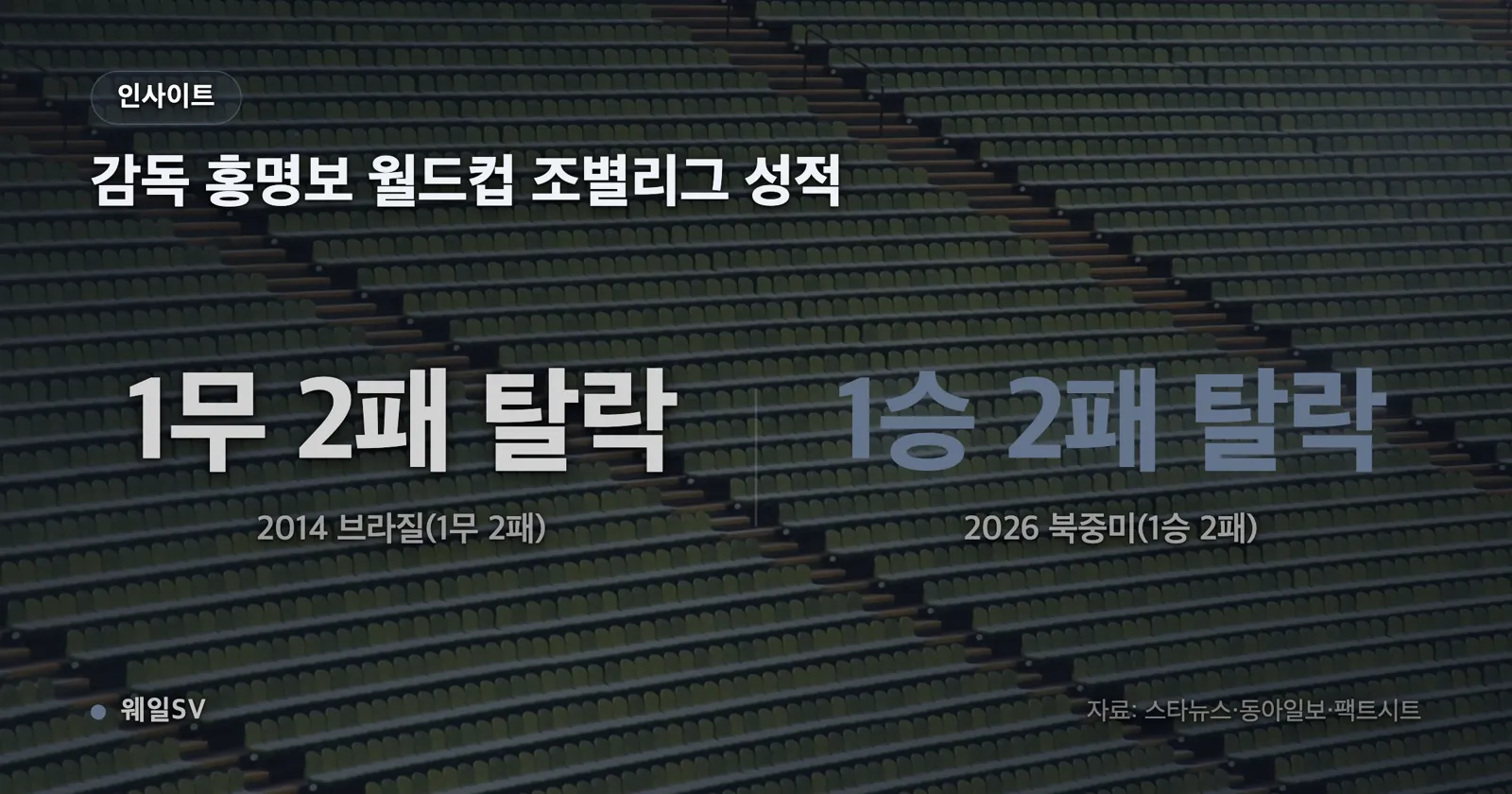 홍명보 첫 대표팀 감독 재임기(2013~2014) 19경기 성적을 승 5·무 4·패 10으로 나눈 막대 차트
